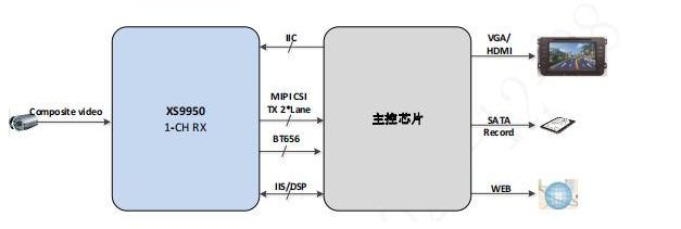 XS9950—单通道模拟复合视频解码芯片