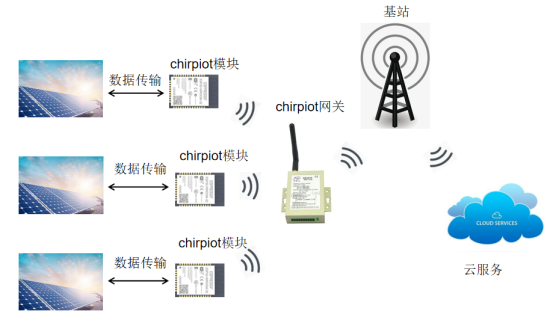 除了wifi，zigbee之外，介绍一种光伏逆变工商业屋顶组网新选择