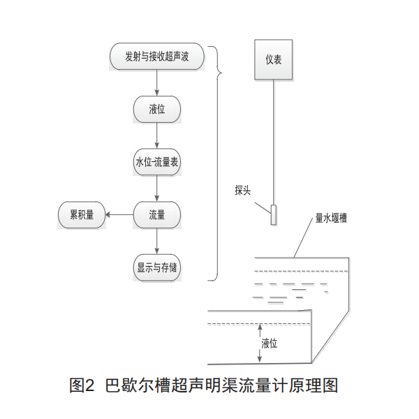 巴歇爾槽超聲<b class='flag-5'>明渠</b><b class='flag-5'>流量計</b>介紹