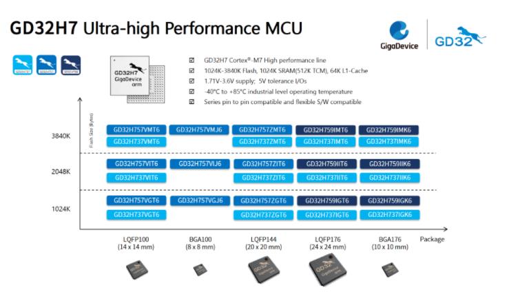 兆易创新<b class='flag-5'>GD</b>32H737/757/759<b class='flag-5'>系列</b>Cortex®-M7内核<b class='flag-5'>超高性能</b><b class='flag-5'>MCU</b>