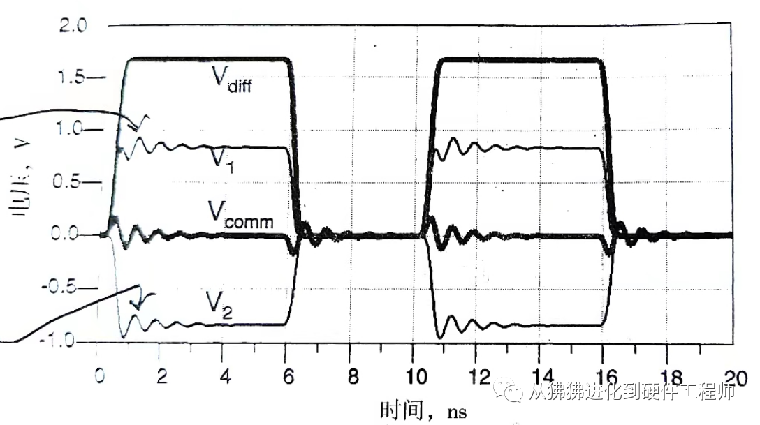 信号完整性之差分信号(四)