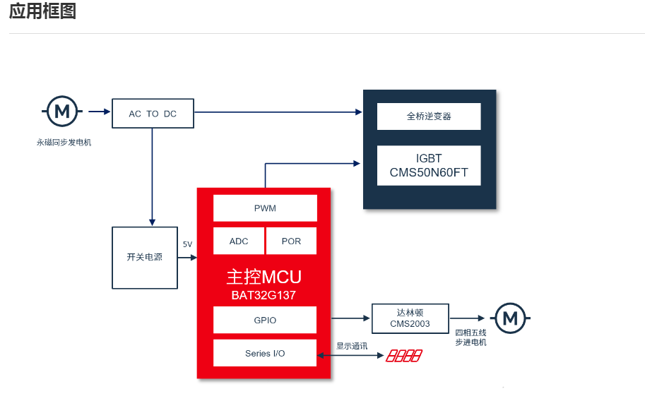 中微SC8P1762E系列<b class='flag-5'>MCU</b>主要面向<b class='flag-5'>电机</b><b class='flag-5'>驱动</b>市场