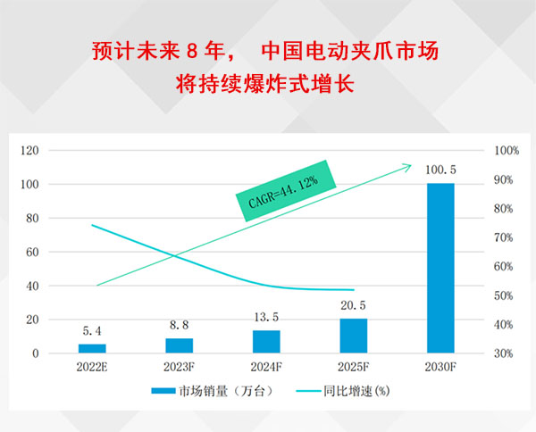 预计未来8年，中国电动夹爪市场将<b class='flag-5'>持续</b>爆炸式<b class='flag-5'>增长</b>