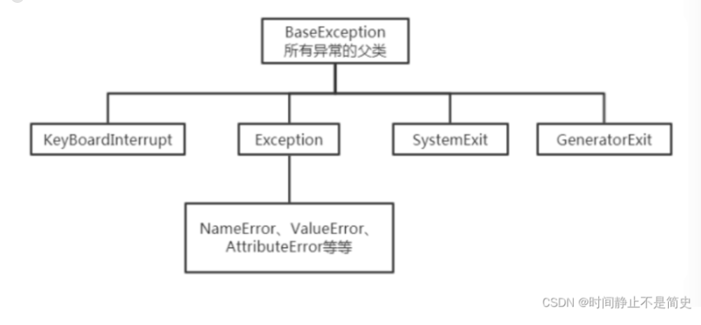 <b class='flag-5'>Python</b><b class='flag-5'>中</b>的<b class='flag-5'>異常</b><b class='flag-5'>機制</b>（一）