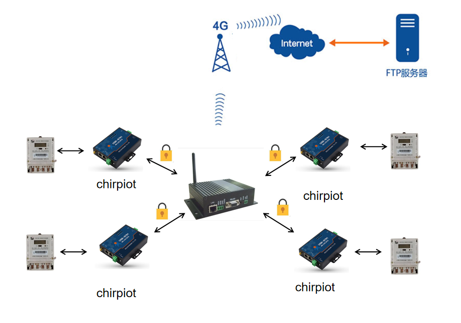 chirpiot远程抄表解决方案_物联网水电气无线抄表NBIOT/CAT1
