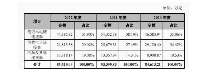 证监会同意连接器<b class='flag-5'>企业</b>信音电子<b class='flag-5'>IPO</b><b class='flag-5'>注册</b>申请