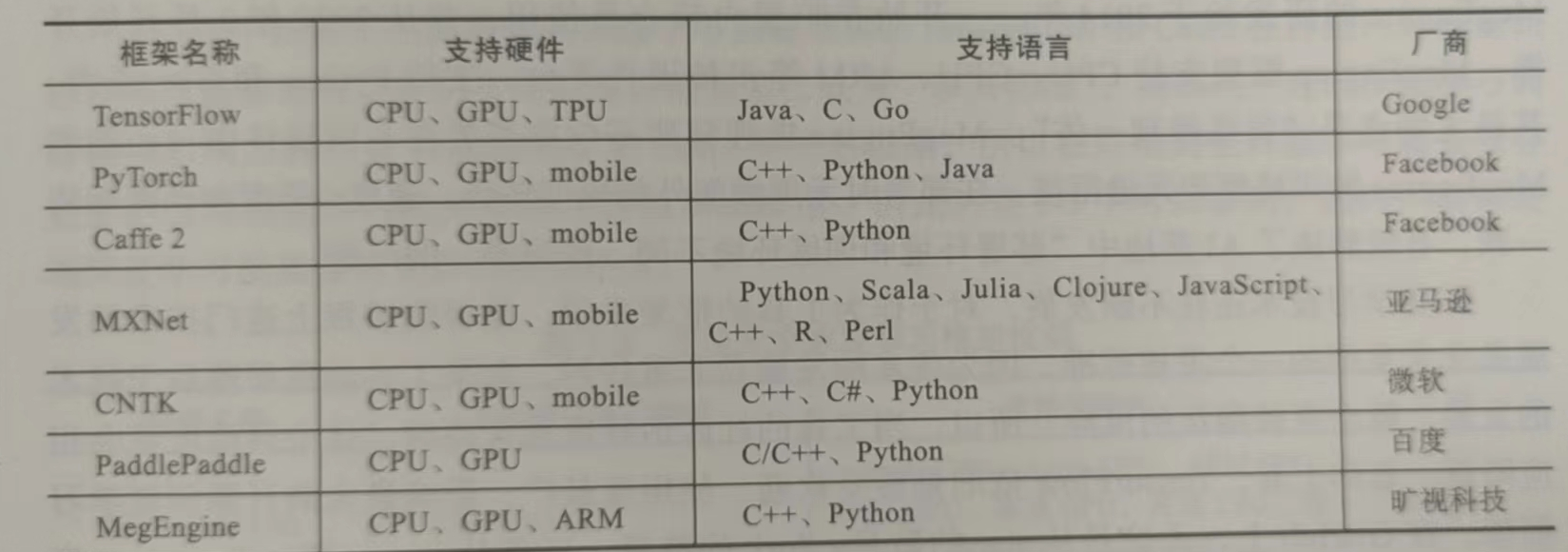 人工智能<b class='flag-5'>深度</b><b class='flag-5'>学习</b>的<b class='flag-5'>框架</b>简述