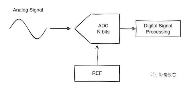 模擬轉換器ADC的原理和一般步驟介紹