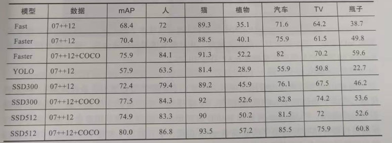 目标检测