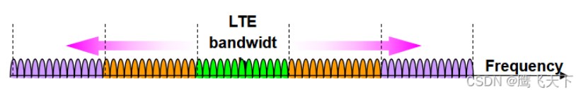 <b class='flag-5'>LTE-A</b><b class='flag-5'>載波</b><b class='flag-5'>聚合</b><b class='flag-5'>技術(shù)</b>特征及其分類