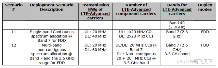 LTE-A