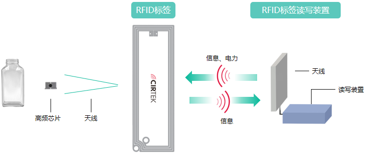 RFID系统简介：优点、应用与发展前景