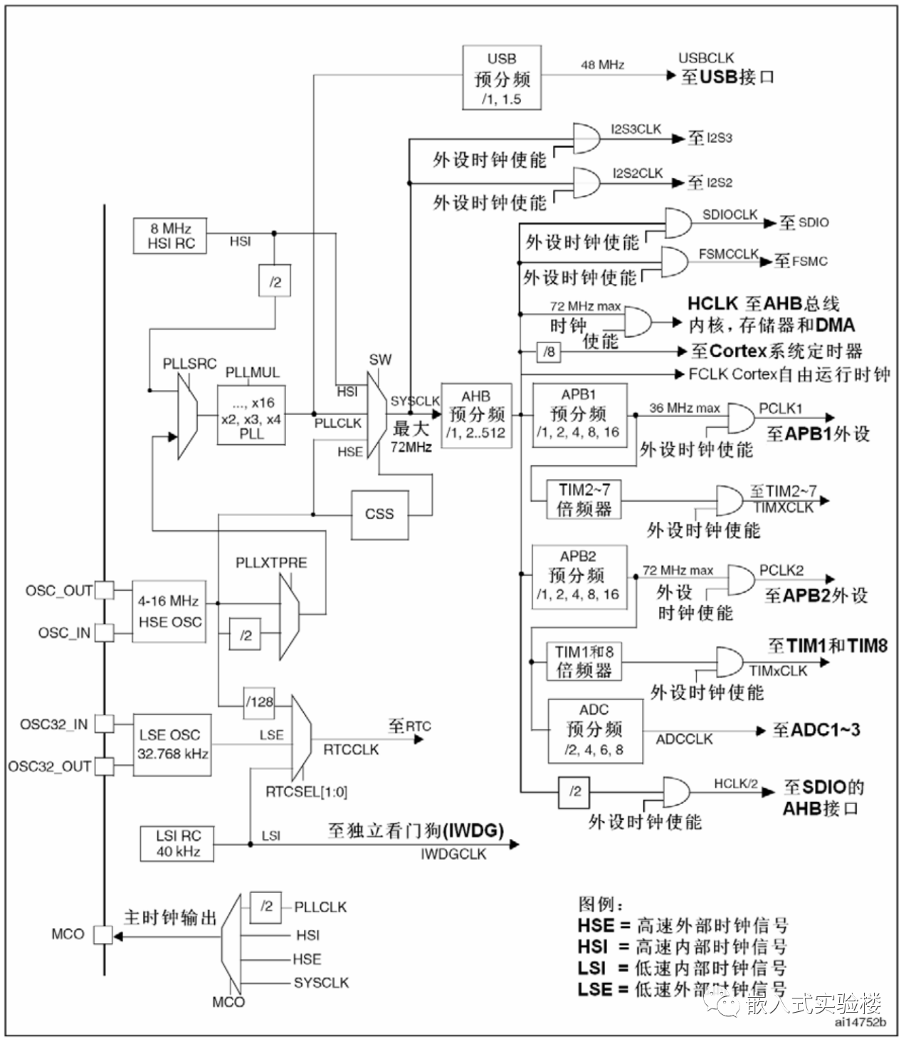 ARM Cortex-M学习笔记：初识Systick定时器