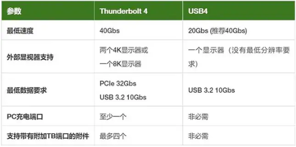 USB4和Thunderbolt 4：两个外形相同的接口之间，如何“找不同”