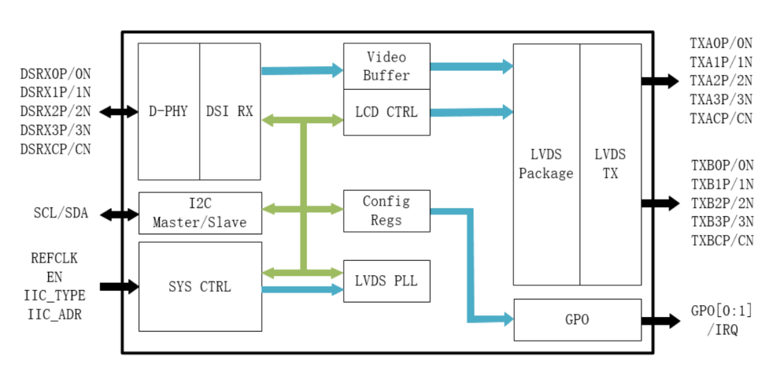 国产GM8775C是<b class='flag-5'>MIPI</b>转双路LVDS替代<b class='flag-5'>TC358775XBG</b>