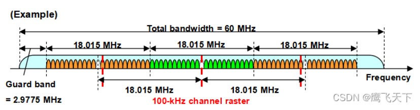 LTE-A<b class='flag-5'>载波</b>聚合技术的信道栅及GB介绍