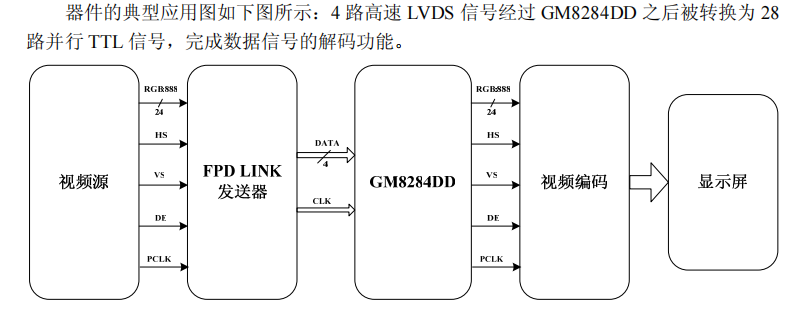 <b class='flag-5'>GM8284DD</b>是LVDS转RGB/TTL视频转换