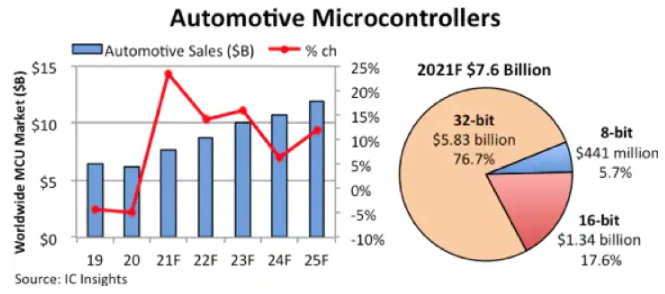 销售额飙升：汽车MCU的<b class='flag-5'>市场走势</b>，你看懂了吗