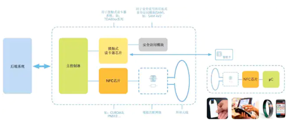 <b class='flag-5'>RFID</b>和NFC之间的那些事儿，你<b class='flag-5'>真的</b>了解吗