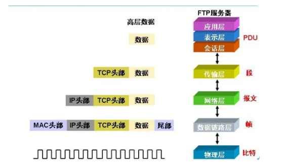 以太网的通信协议