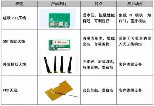 一文了解天线的选择和设计