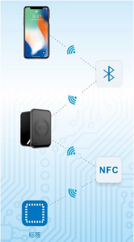 NFC与Bluetooth的融合-NFC<b class='flag-5'>蓝牙</b><b class='flag-5'>读写器</b>