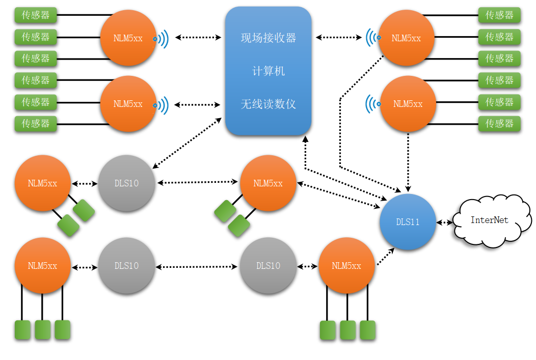 工程监测