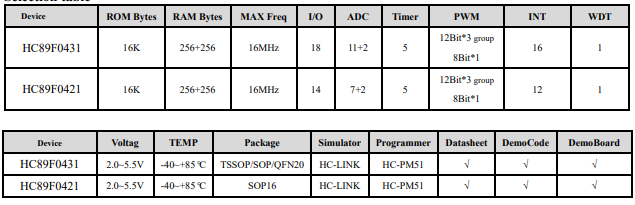 HC89F0431A HC89F0421A 带ADC的20引脚8位FLASH微控制器外设功能端口总映射