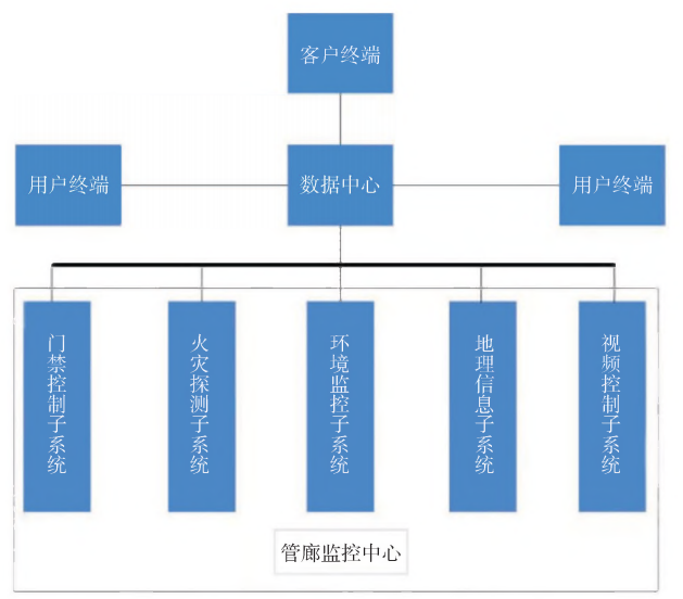 监控