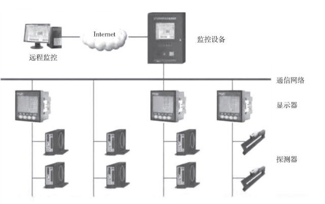 监控