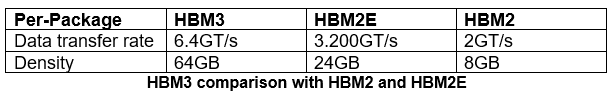HBM3：用于解决<b class='flag-5'>高密度</b>和复杂计算问题的下一代内存标准