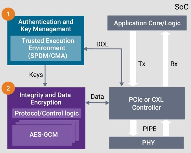 使用经过验证的CXL IDE构建安全芯片