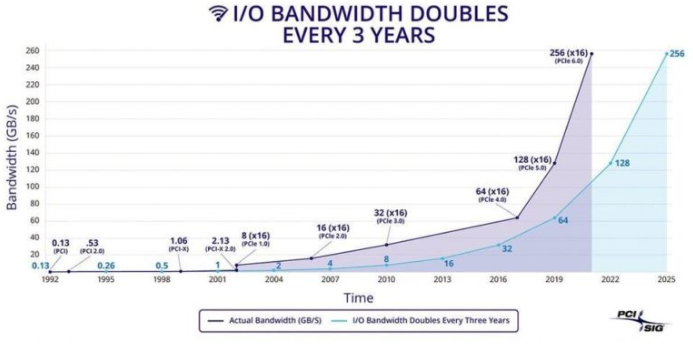 256Gb/s就緒套裝：PCIe Gen6驗證IP