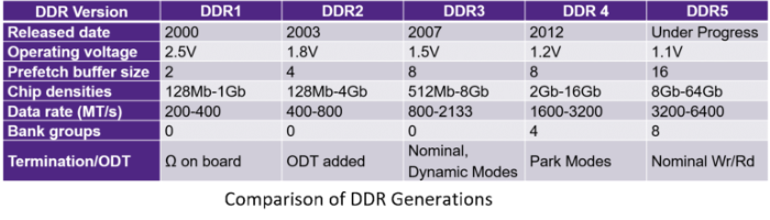 DDR5 – 关闭并运行