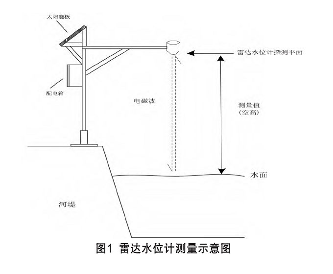 雷达<b class='flag-5'>水位计</b>介绍