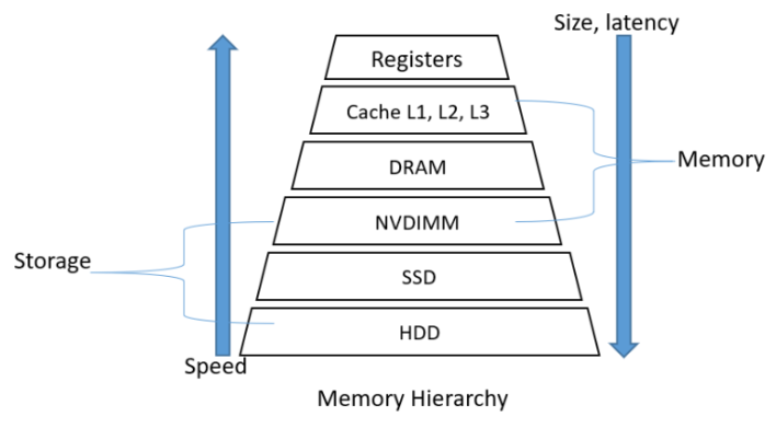 NVDIMM – 内存和存储的完美结合