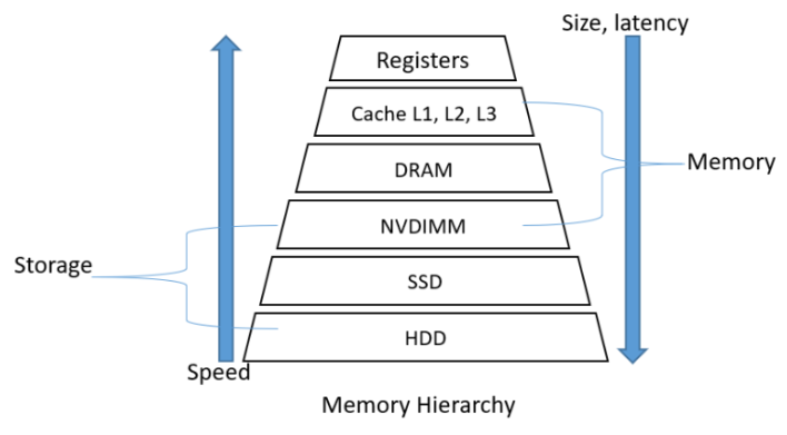 <b class='flag-5'>NVDIMM</b> – 內(nèi)存和存儲(chǔ)的完美結(jié)合