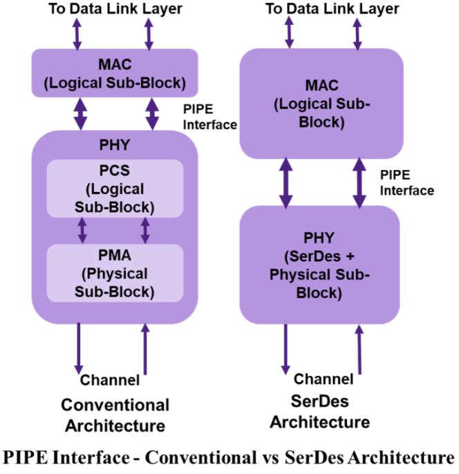 适用于<b class='flag-5'>PCIe</b> 5.1、<b class='flag-5'>DP</b> 1.5、<b class='flag-5'>USB</b> 0.1、SATA和未来<b class='flag-5'>协议</b>的PIPE 4.3.2