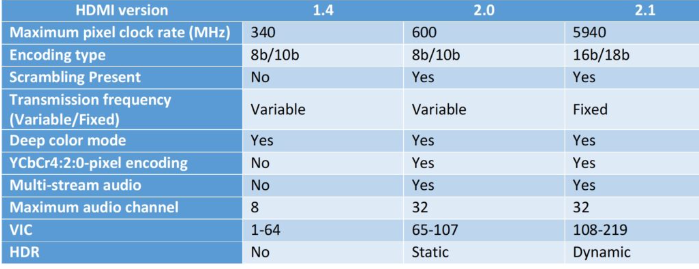 <b class='flag-5'>HDMI</b> 2.1：它如何成为最<b class='flag-5'>受欢迎</b>的显示界面