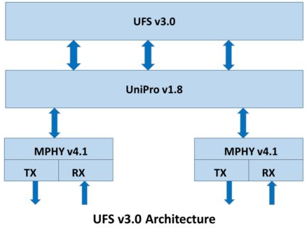 智能手机中的高速内存：MIPI UniPro v1.8 for JEDEC <b class='flag-5'>UFS</b> v<b class='flag-5'>3.0</b>