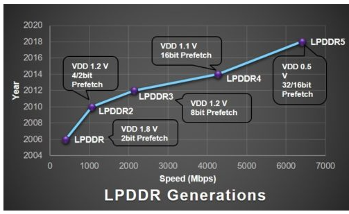 LPDDR5：增强物联网、人工智能和图像处理的带宽、可靠性和功耗