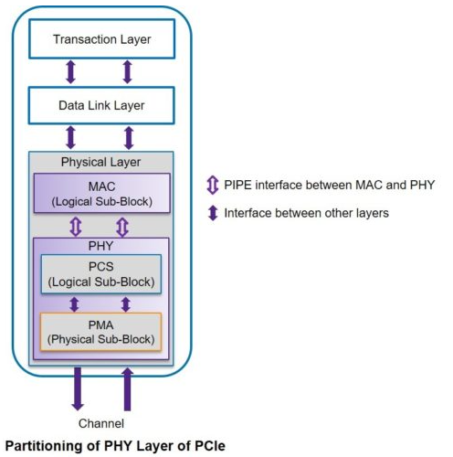 PCIe PIPE 4.4.1：PCIe Gen4的推动者