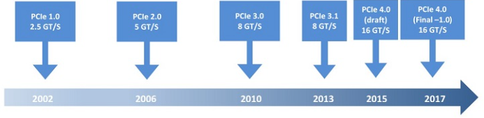 PCIe 4.0：新功能快速入门
