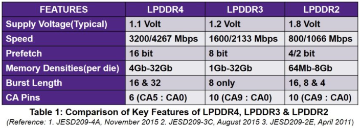 LPDDR4：是什么让它更快并降低功耗
