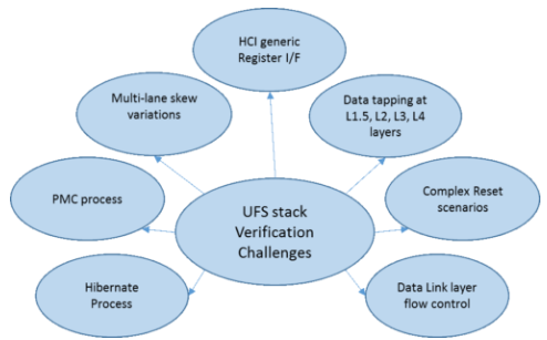 如何使用测试套件解决<b class='flag-5'>JEDEC-UFS</b>堆栈验证的7大挑战
