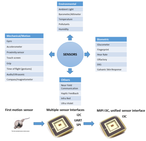 MIPI I3C：统一的传感器接口