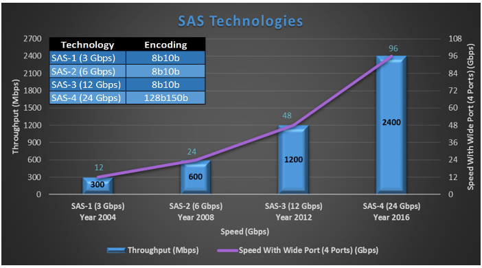 SAS：存储领域的关键结构