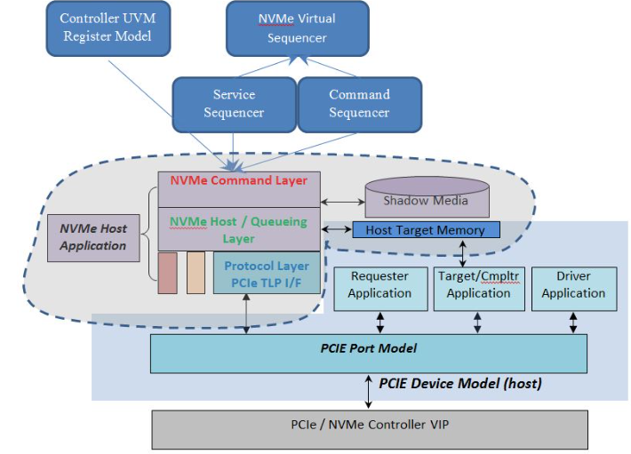 NVMe VIP：驗(yàn)證功能