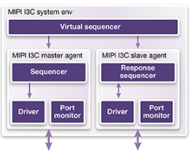 MIPI I3C VIP加速移动<b class='flag-5'>设备</b>上的可扩展传感器接口