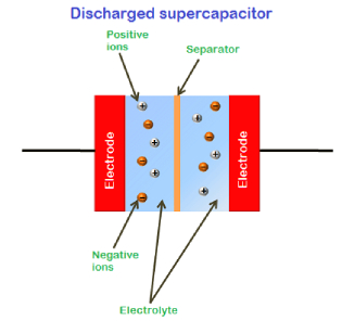 超级<b class='flag-5'>电容器</b>的工作原理与应用